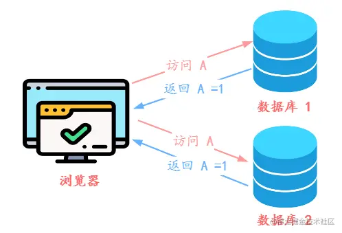 分布式系统中的一致性