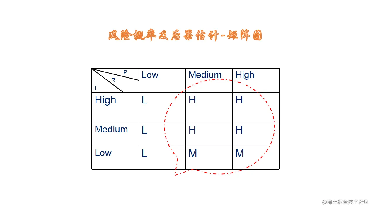 矩阵图
