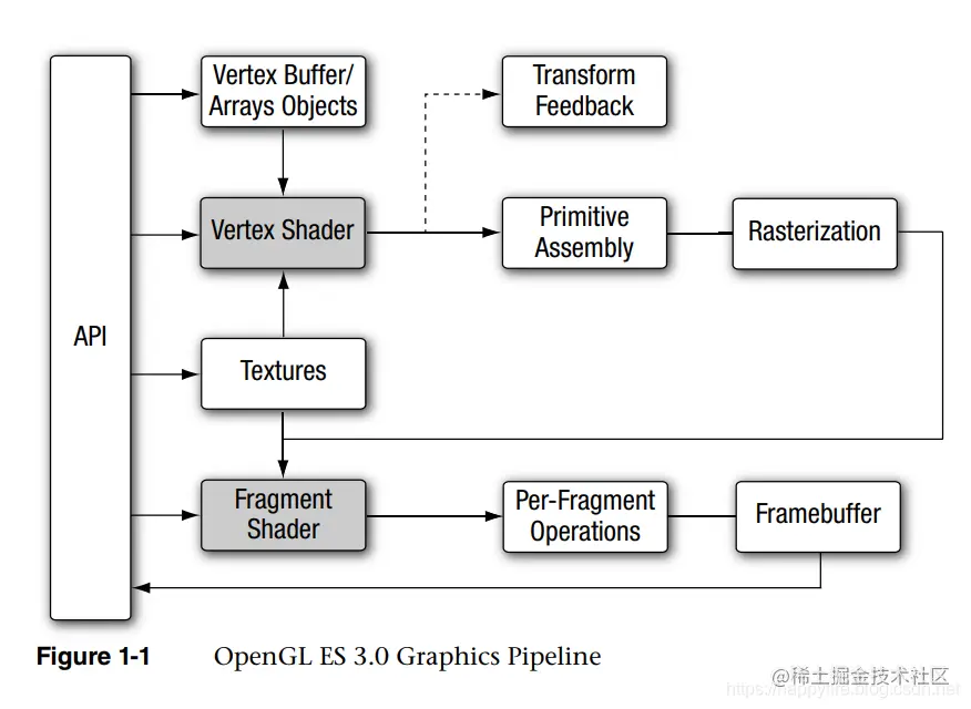OpenGL ES 3.0 Graphics Pipeline