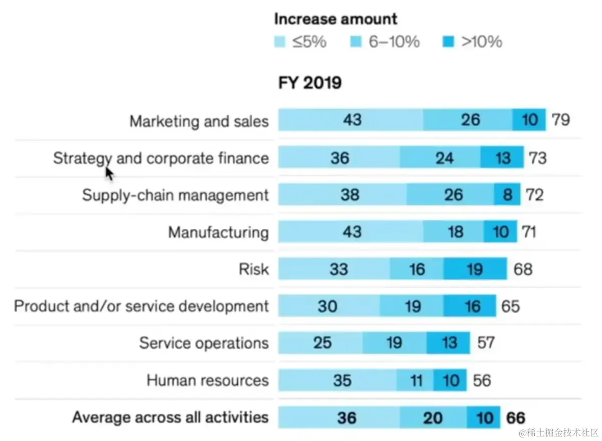 AI赋能后各行利润增长统计图