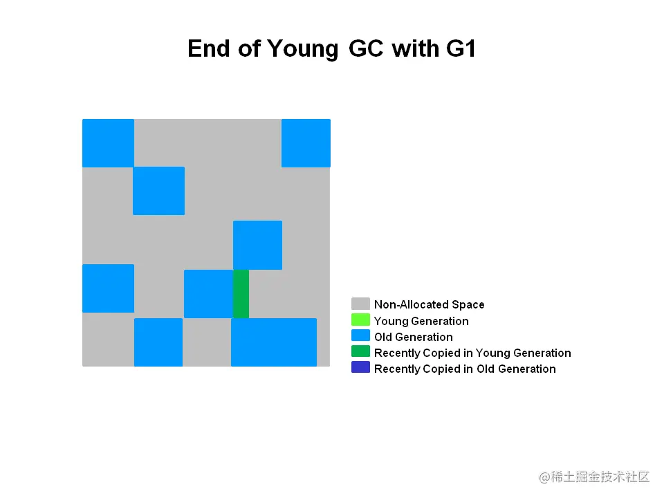 End of Young GC with G1.png