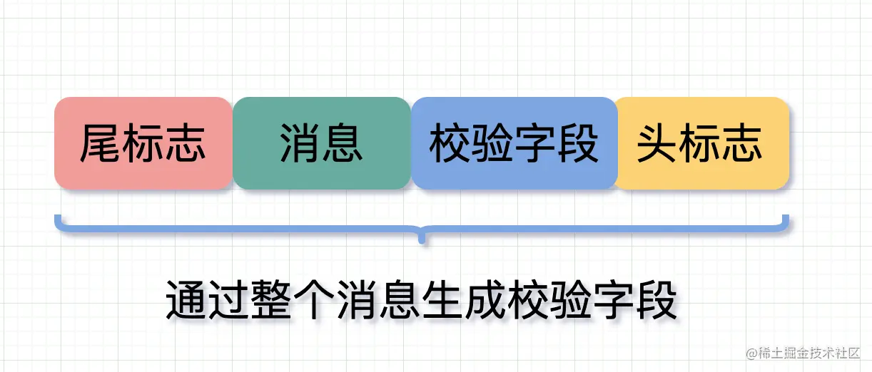 消息边界头尾加校验标志