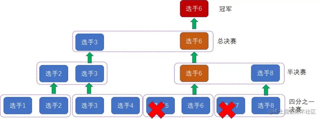 漫画：什么是“锦标赛排序”？