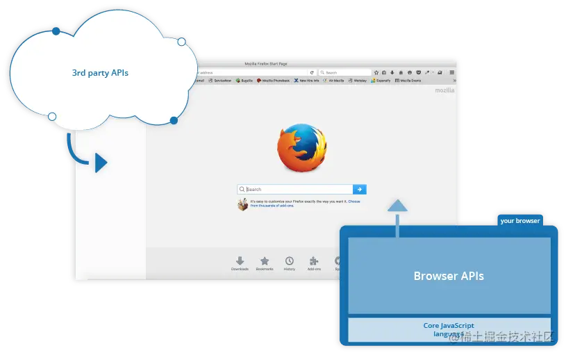 API 的两种分类：第三方 API 显示于浏览器同侧，浏览器 API 在浏览器内部