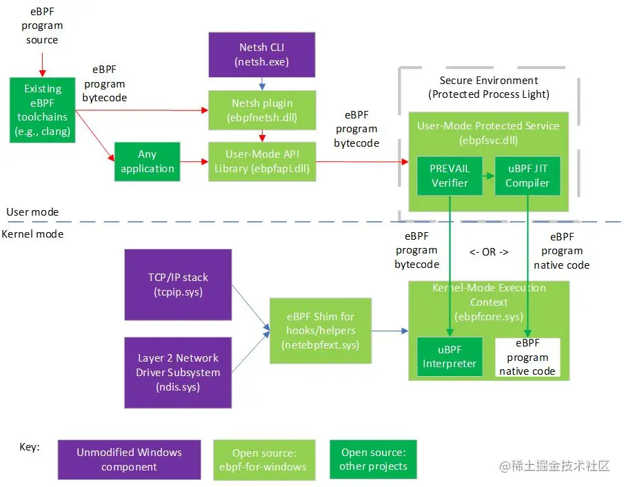 Microsoft开源eBPFforWindows