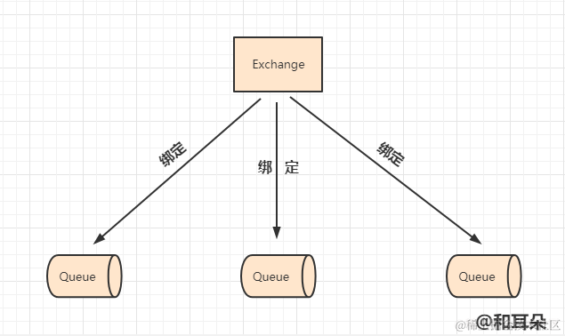你上手了RabbitMQ？我还真不信，先来看看它的交换机吧