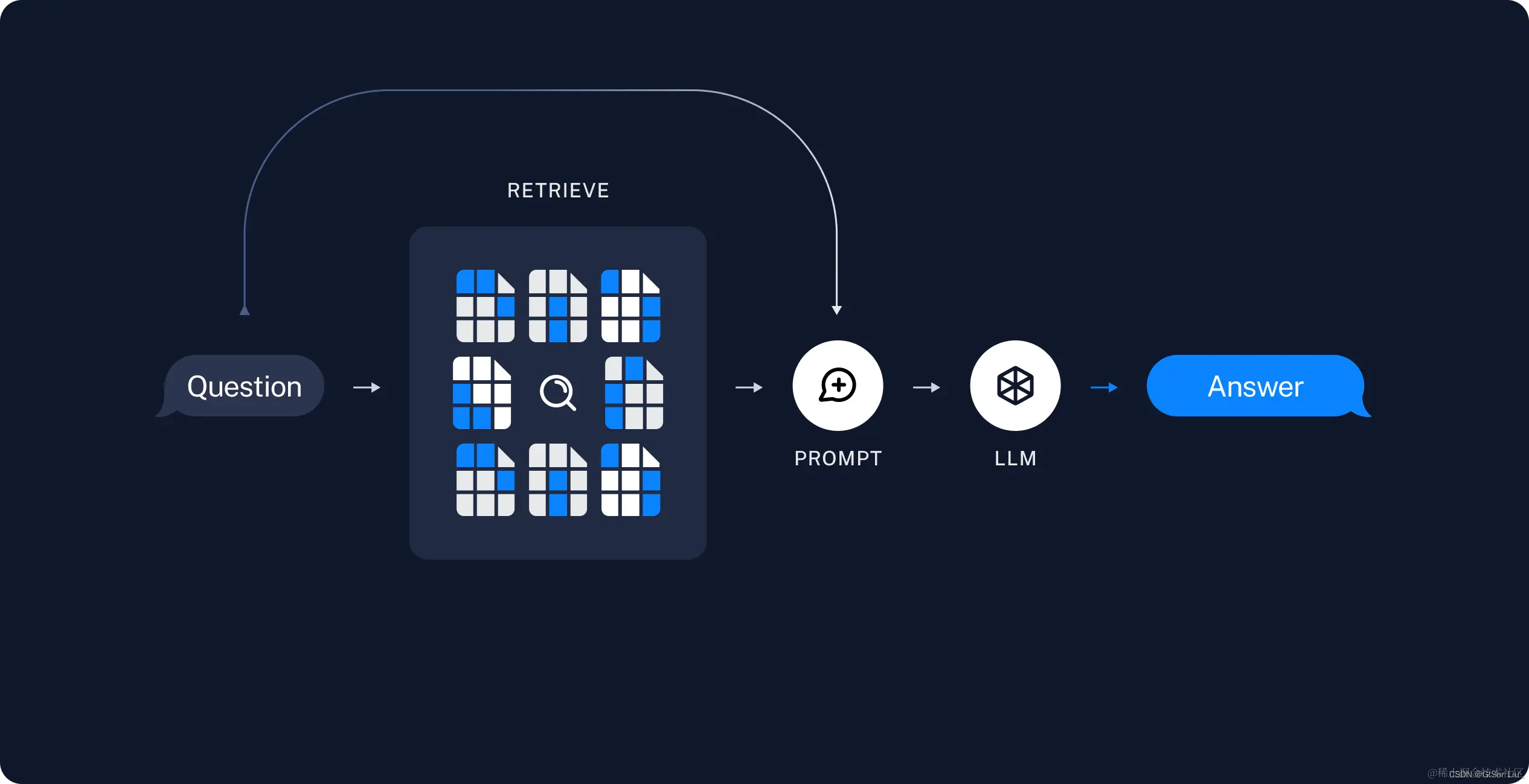 retriever & generate