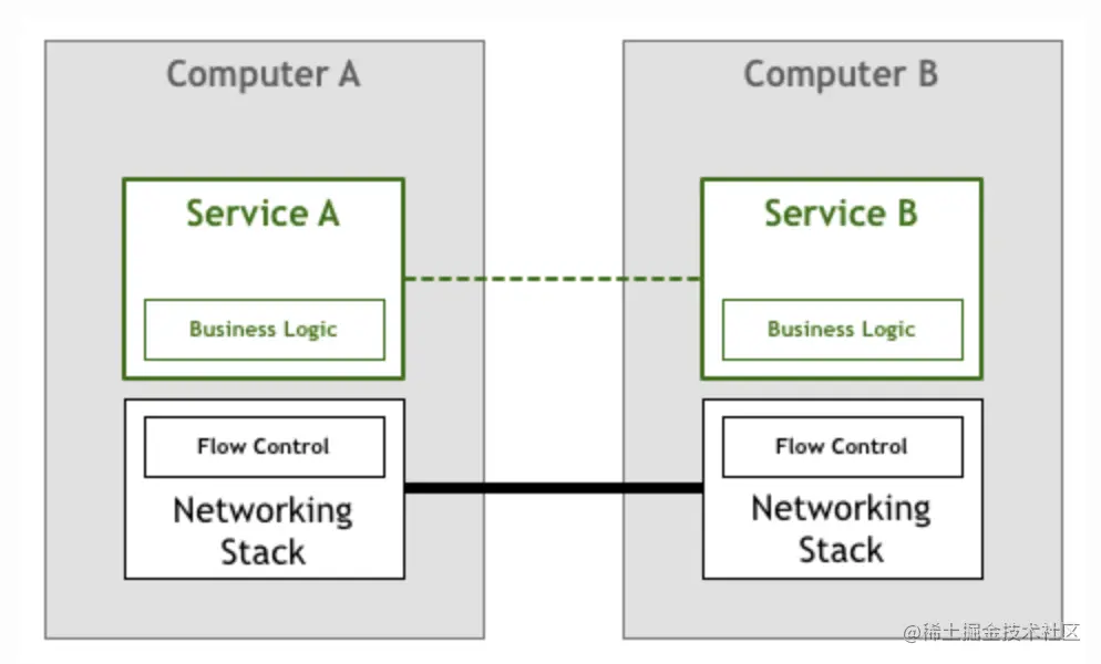 到底谁才需要Service Mesh?