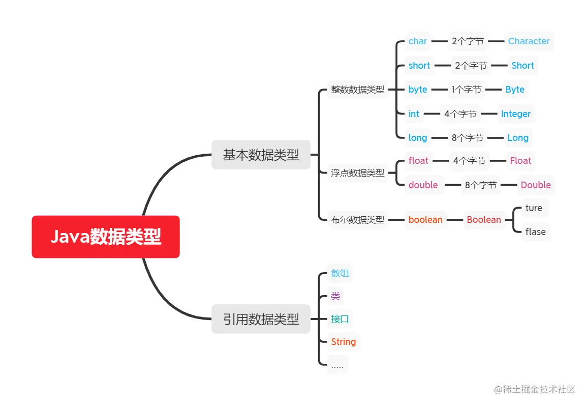 Java数据类型.png