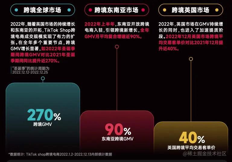 《TikTok Shop跨境电商2023年度策略》公布 高质量增长与高速发展并重