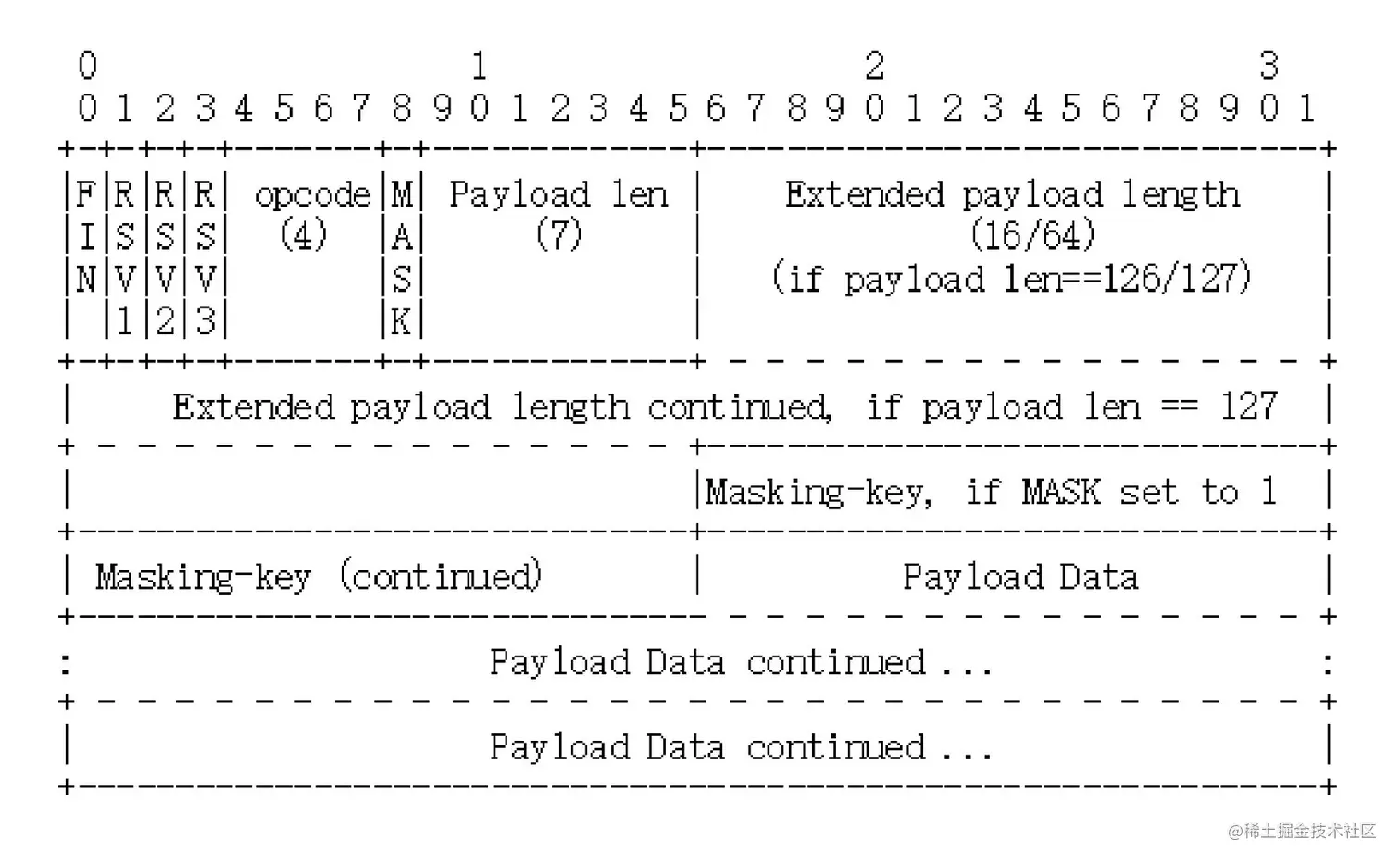 WebSocket 协议桢