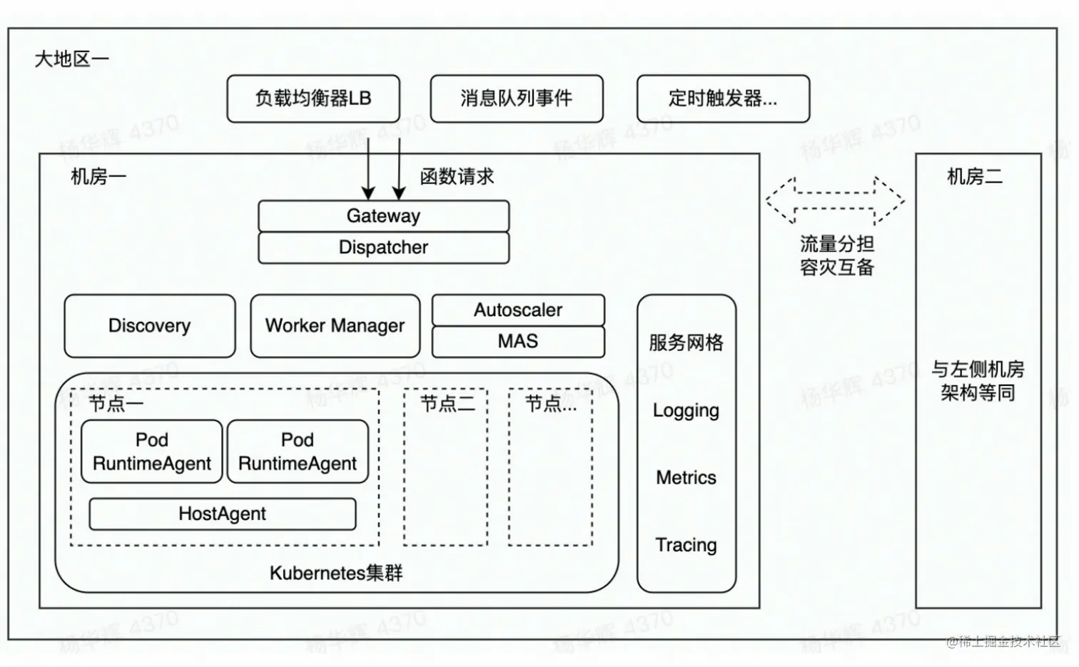 FaaS框架