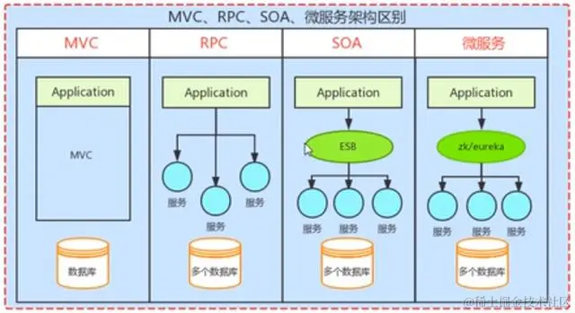 从入门到精通的分布式服务架构，常用的RPC框架原理及介绍