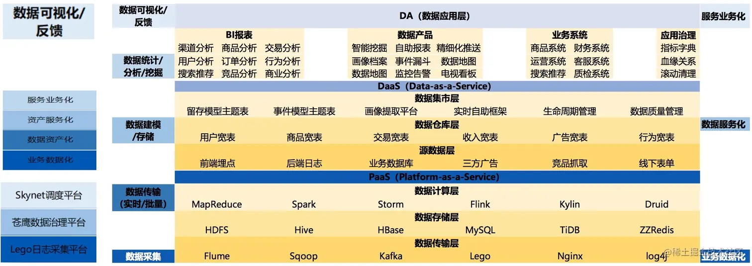 大数据中台架构设计实践