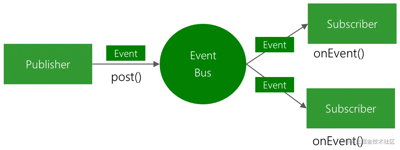 EventBus-Android-Publish-Subscribe
