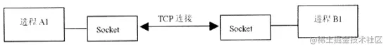 Java网络编程（一）——简单的C/S程序