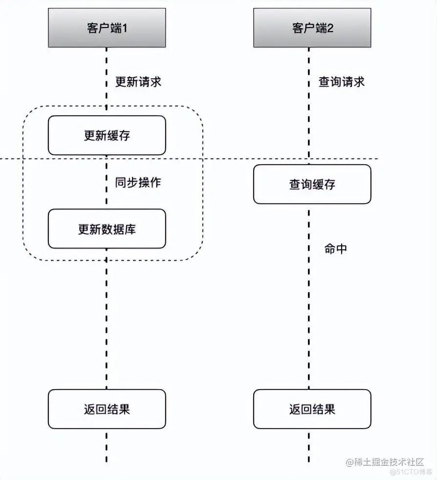 Mysql和Redis数据如何保持一致_redis_03
