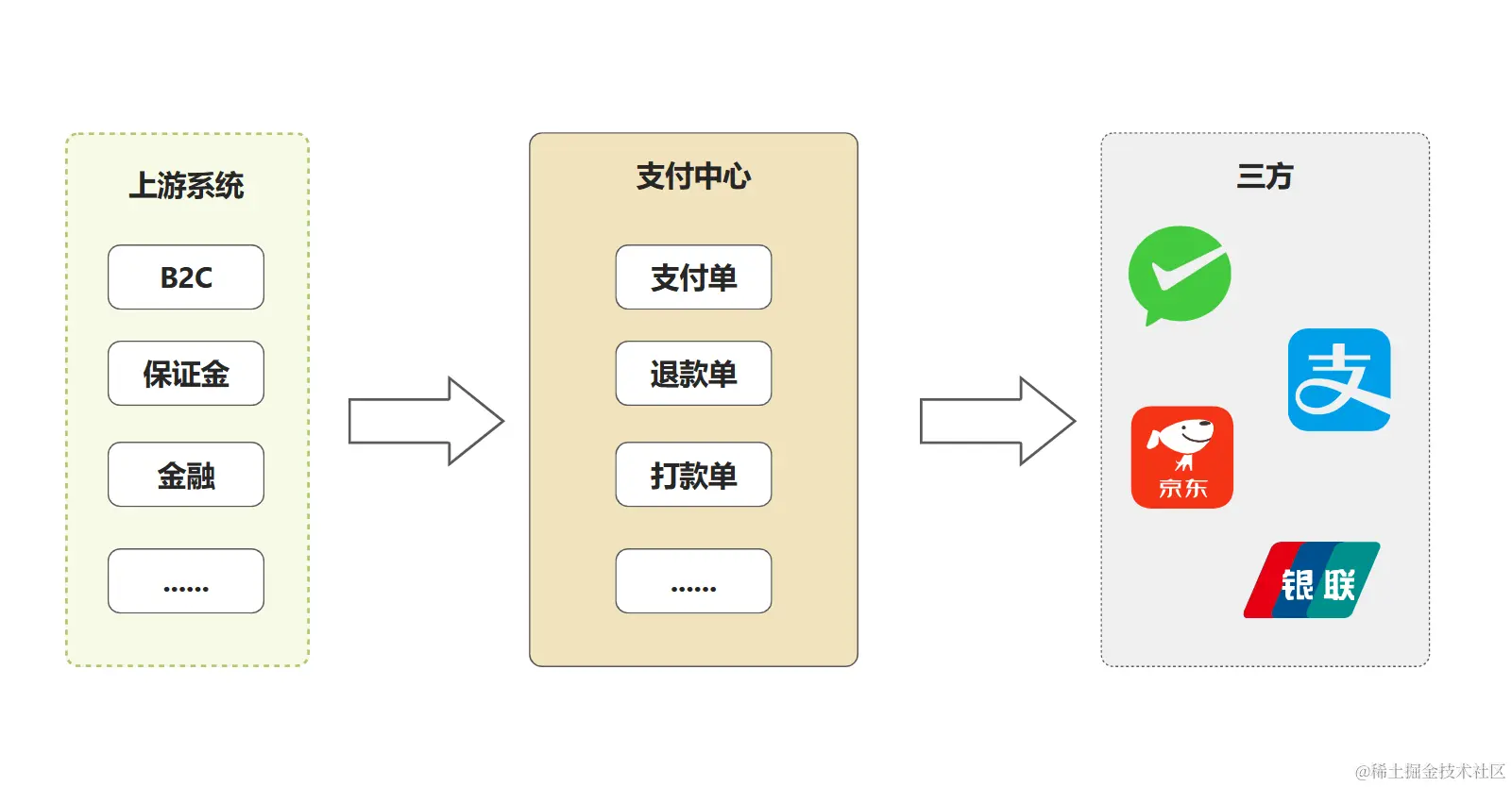 业务现状