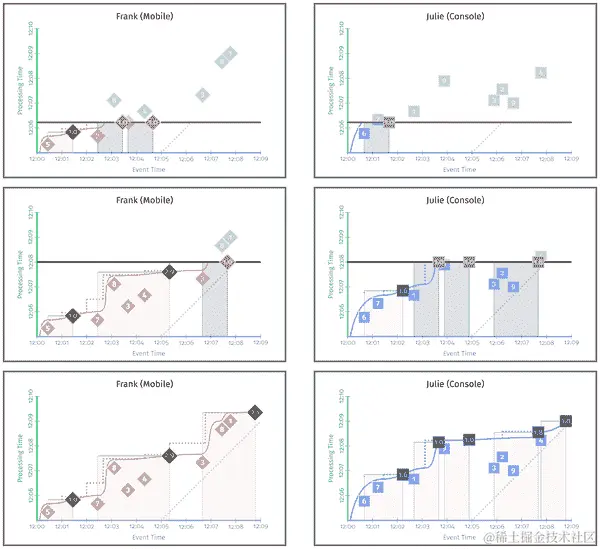 两个不同输入管道中的每个用户会话长度