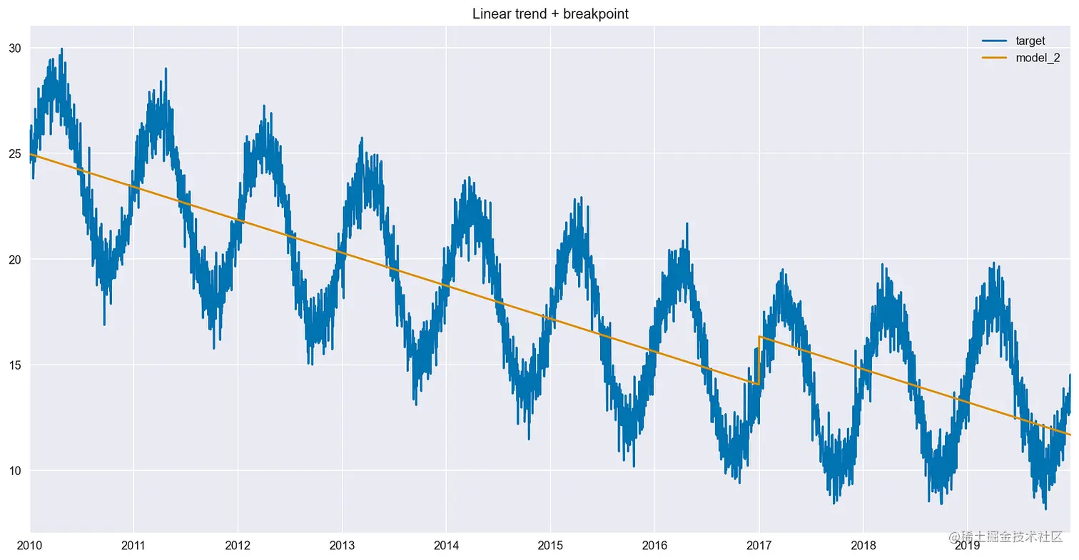 After introducing the breakpoint, there was a vertical jump in the fitted line, but the slope before/after is the same.
