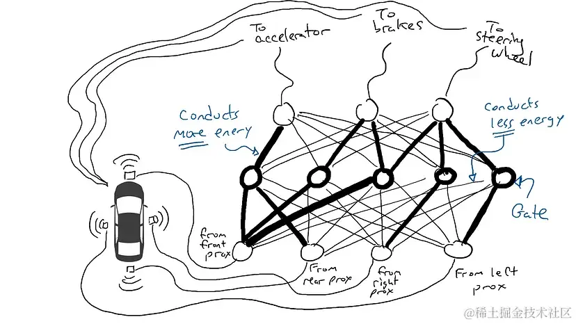 经过训练的神经网络。较暗的线表示电路中电流可以自由流动的部分。中间的圆圈是门，在将电流发送到上面的执行器之前，可能会从下面的传感器积累大量电流，或者可能在几乎没有电流的情况下发送电流。