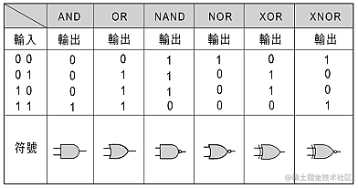 计算机底层是如何计算加法的？