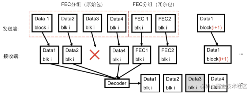 图1 发送端和接收端的 FEC 处理示意图