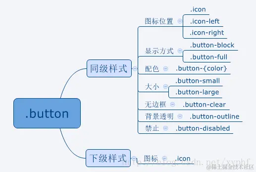 按钮 : .button