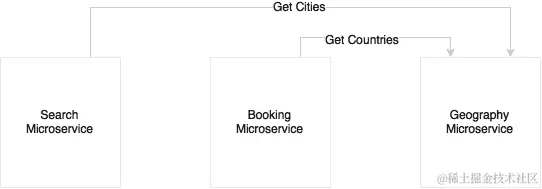 处理共享参考数据