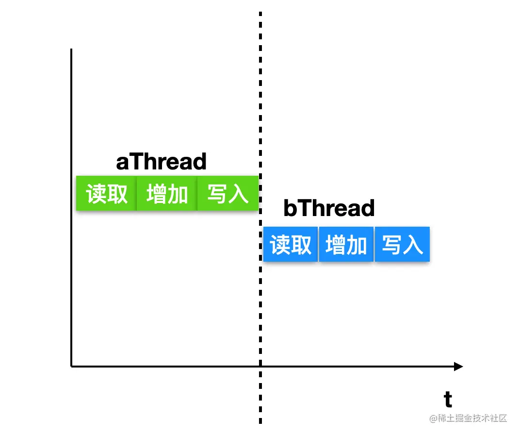 操作系统和并发的爱恨纠葛