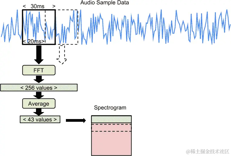 正在处理的音频样本的图表