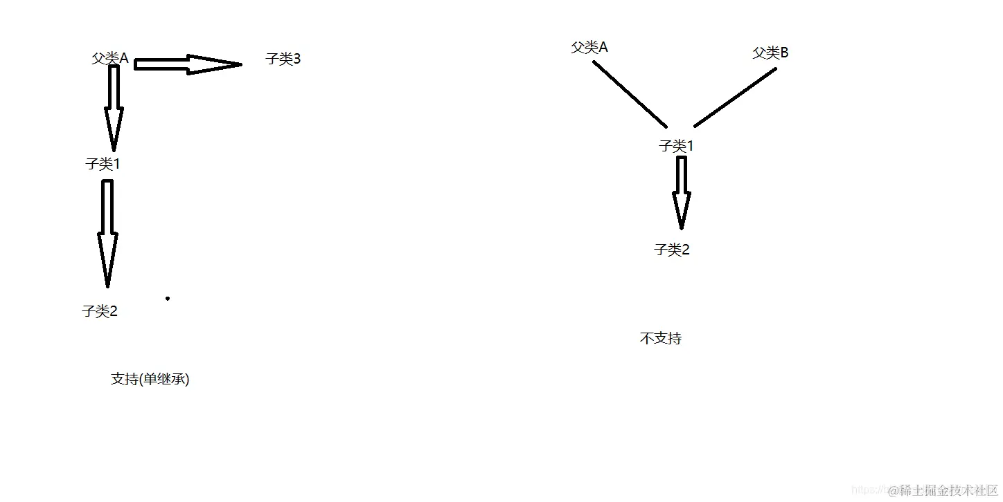 [外链图片转存失败,源站可能有防盗链机制,建议将图片保存下来直接上传(img-8Fk52XrV-1620610708512)(Java%E7%89%B9%E5%BE%81img/p9.png)]