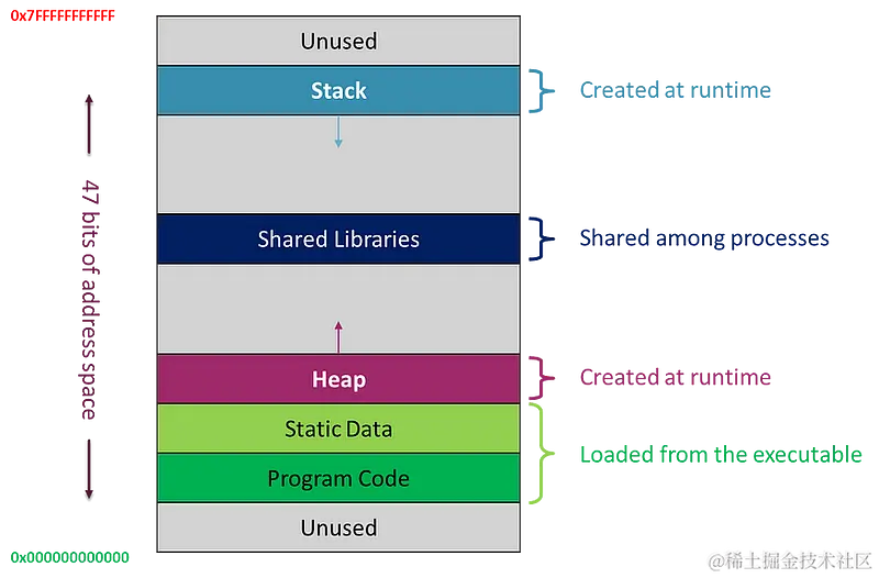 违反内存安全。如何避免内存问题？| 作者：Héla Ben Khalfallah | Better Programming