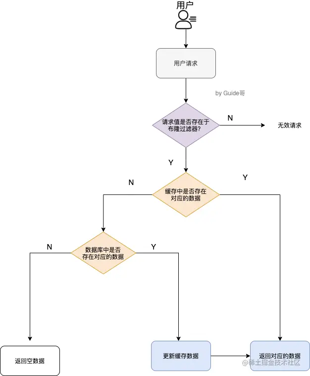 加入布隆过滤器之后的缓存处理流程图