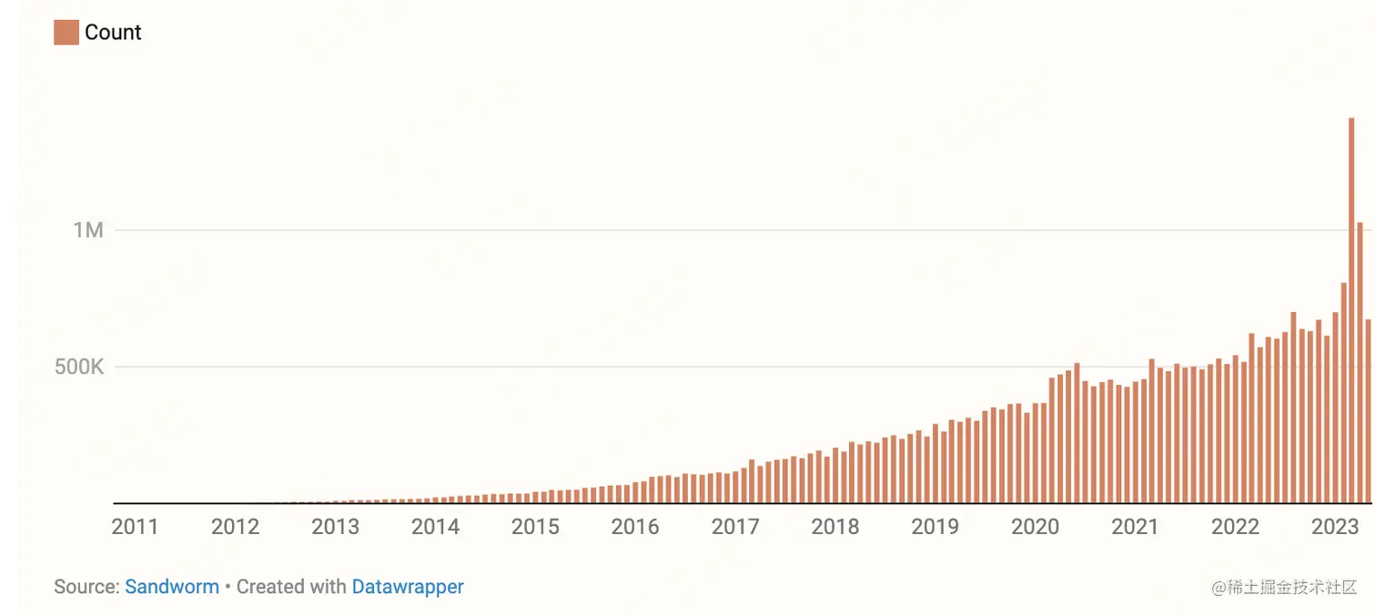 versions published per month