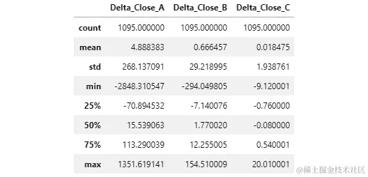 图 2.15 – delta_close_prices DataFrame 的描述性统计