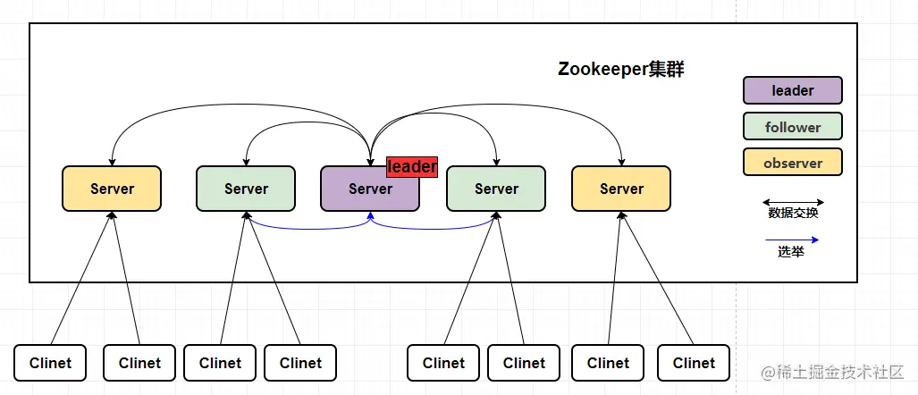 ZooKeeper选举