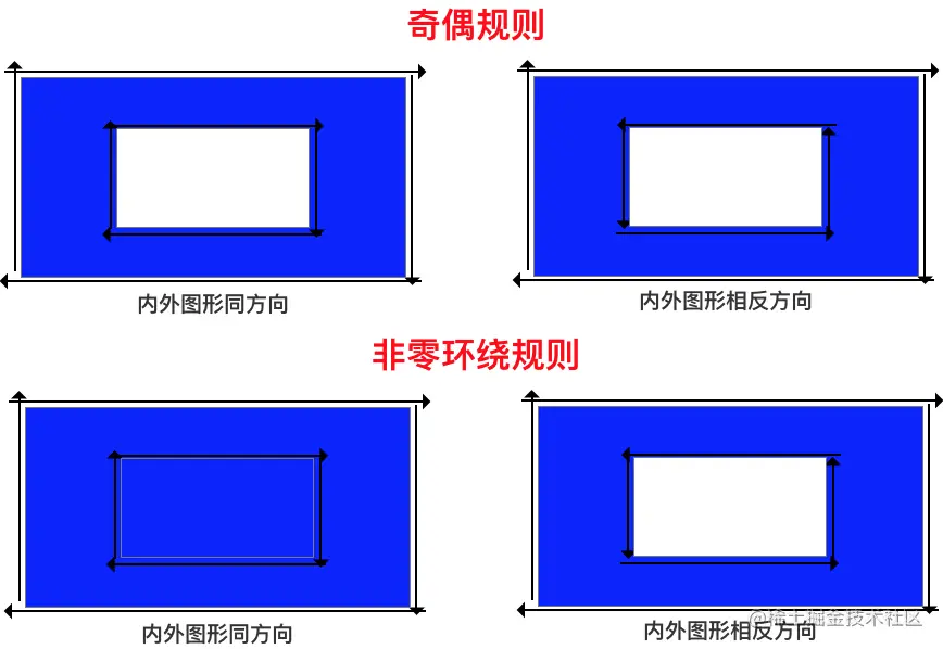 填充规则