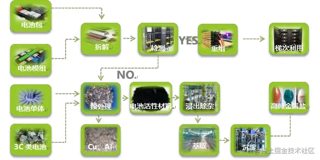 废旧电池无害化处理技术工艺流程图.png