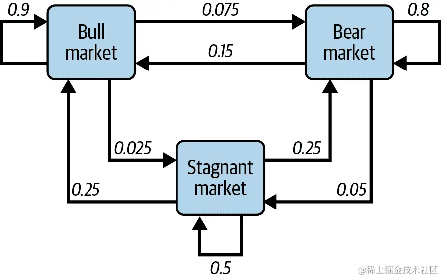 一个马尔可夫链，描绘了金融市场的三个基本状态及其假设的过渡概率