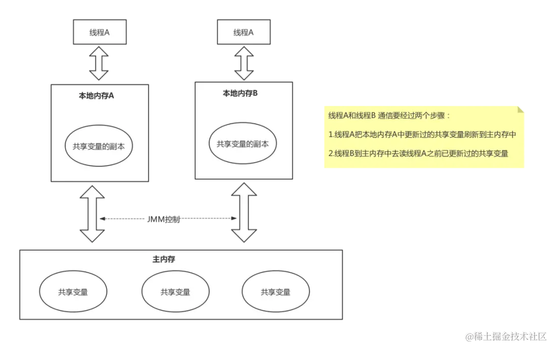 京东Java研发岗二面：谈谈Java内存区域和内存模型（JMM）