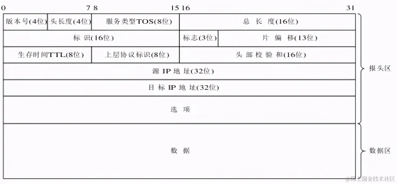 TCP/IP 基础知识总结