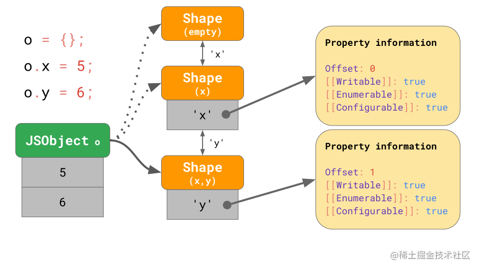 Front-end algorithm series (4) : hash tables and object implementations ...