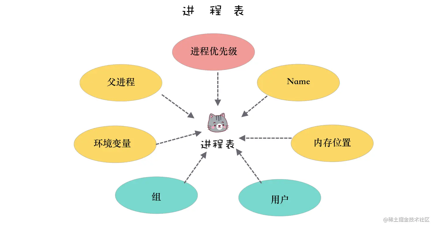 进程表