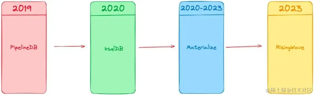 PipelineDB -> ksqlDB -> Materialize -> RisingWave