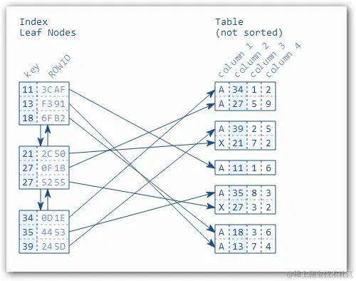 索引的叶节点和相应的表数据