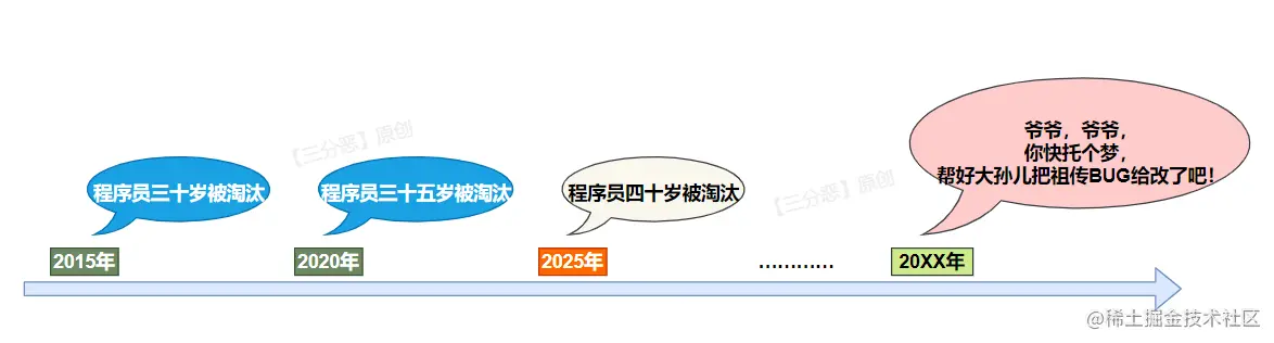 程序员被淘汰的传说