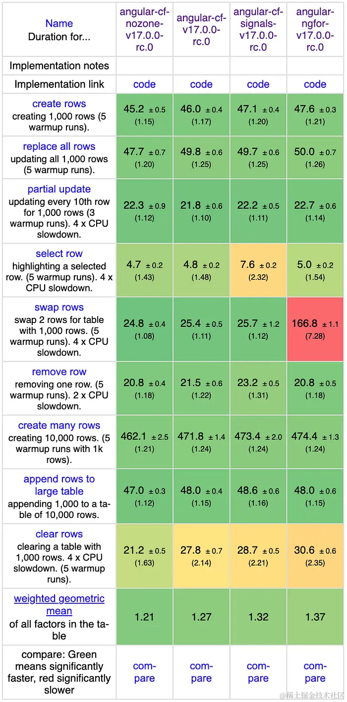 Community benchmarks showing the performance improvements introduced by the new control flow. Row swapping became significantly faster compared to previous benchmarks and there are visible improvements in all other categories.