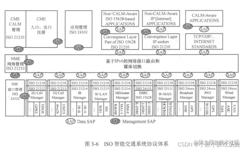 <img src="E:\代码练习\5G与车联网\img\chapter3\ISO智能交通系统协议体系.png" alt="image-20220215160043978" style="zoom:80%;" />