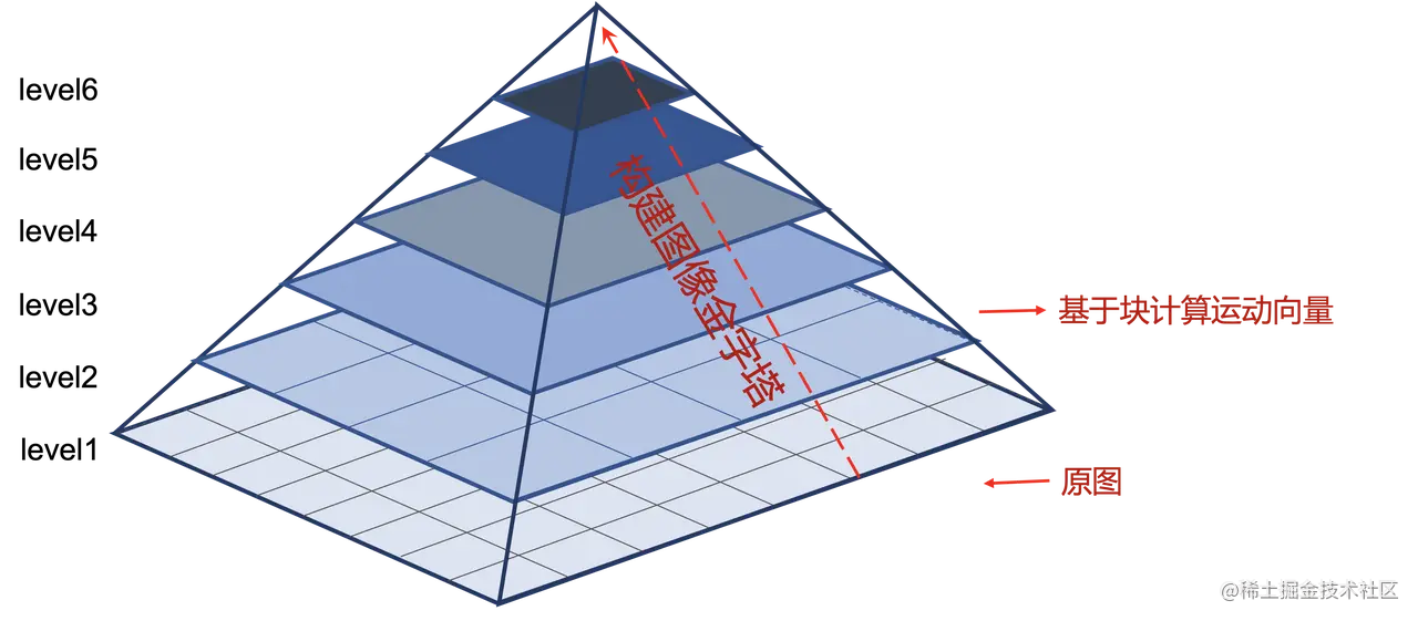 基于多尺度金字塔的快速光流